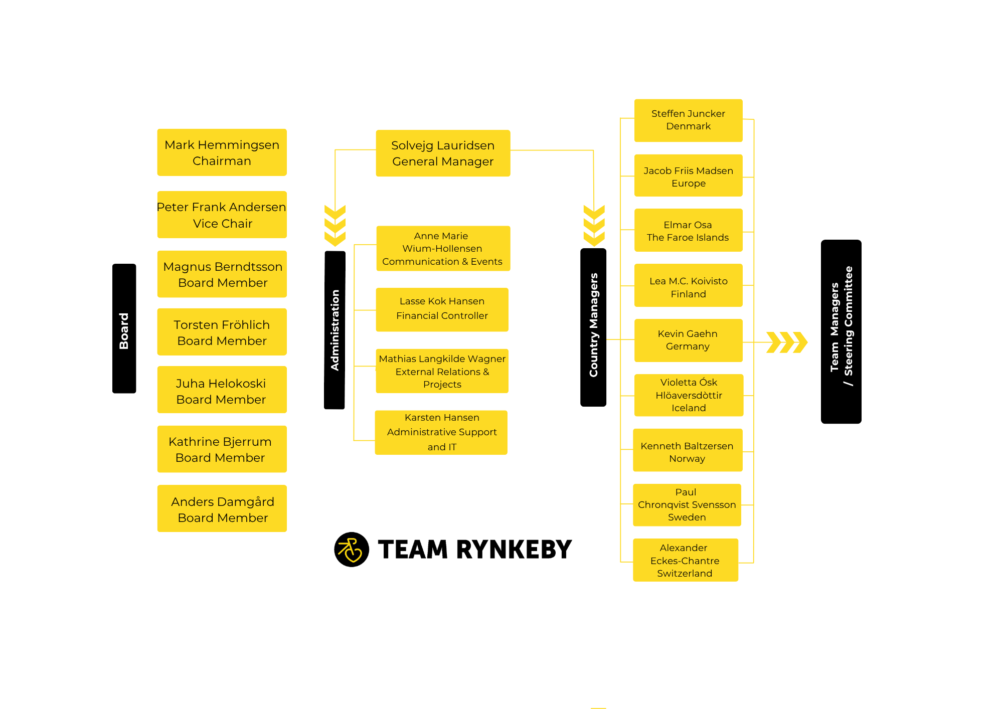Organisationsschema